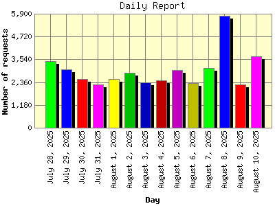 Daily Report: Number of requests by Day.