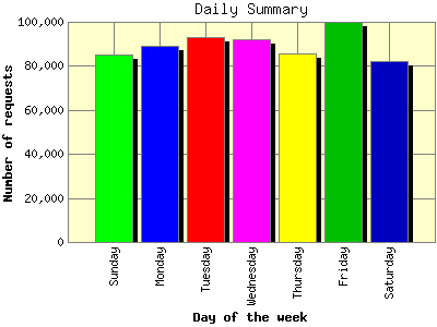 Daily Summary: Number of requests by Day of the week.