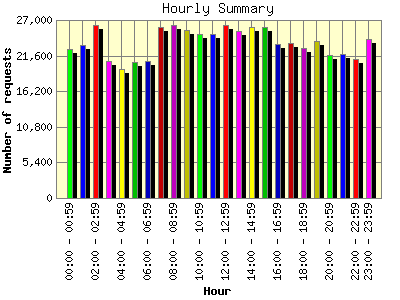 Hourly Summary: Number of requests by Hour.