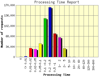 Processing Time Report: Number of requests by Processing Time.