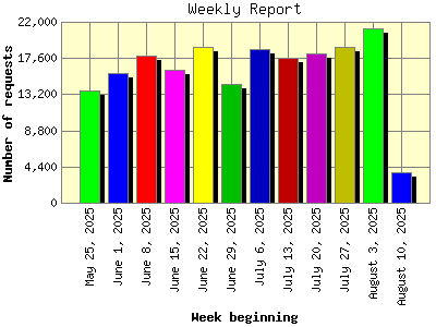 Weekly Report: Number of requests by Week beginning.